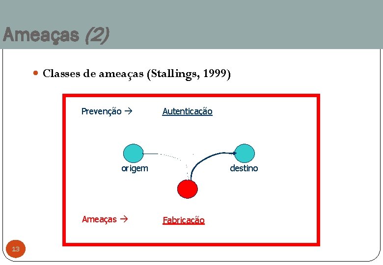 Ameaças (2) Classes de ameaças (Stallings, 1999) Prevenção Confidencialidade Disponibilidade Autenticação Integridade origem Ameaças