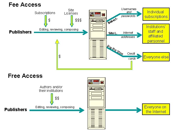 Fee Access Subscriptions $ Publishers Usernames and passwords Site Licenses $$$ cr. bs Su
