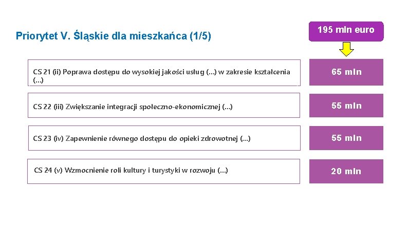 Priorytet V. Śląskie dla mieszkańca (1/5) 195 mln euro CS 21 (ii) Poprawa dostępu