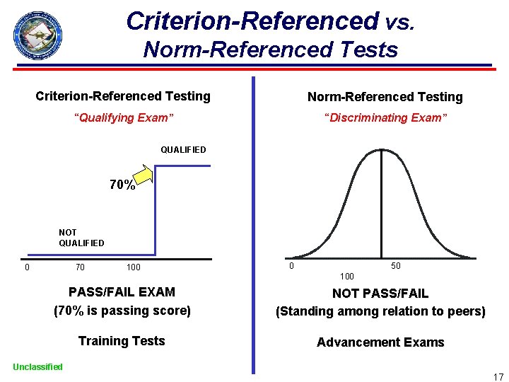 Criterion-Referenced vs. Norm-Referenced Tests Criterion-Referenced Testing Norm-Referenced Testing “Qualifying Exam” “Discriminating Exam” QUALIFIED 70%