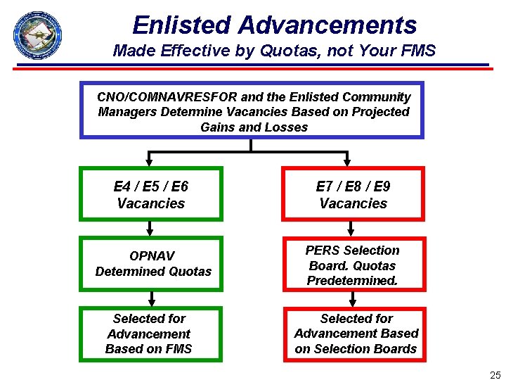Enlisted Advancements Made Effective by Quotas, not Your FMS CNO/COMNAVRESFOR and the Enlisted Community