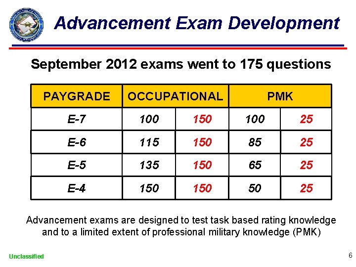 Advancement Exam Development September 2012 exams went to 175 questions PAYGRADE OCCUPATIONAL PMK E-7