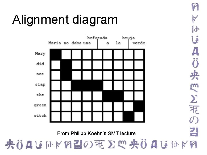 Alignment diagram From Philipp Koehn’s SMT lecture 