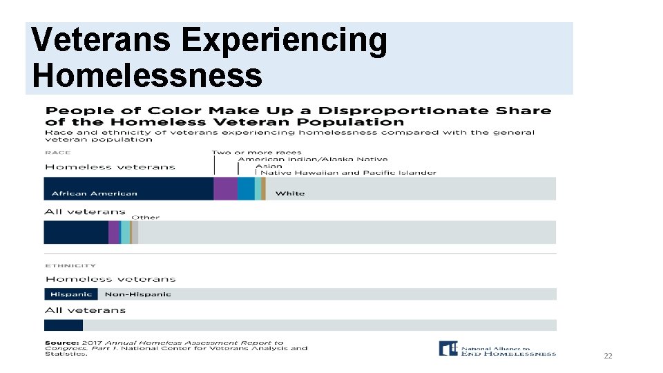 SSVF AND HUD-VASH COORDINATION IN RESPONSE TO COVID-19 Veterans Experiencing Homelessness 22 