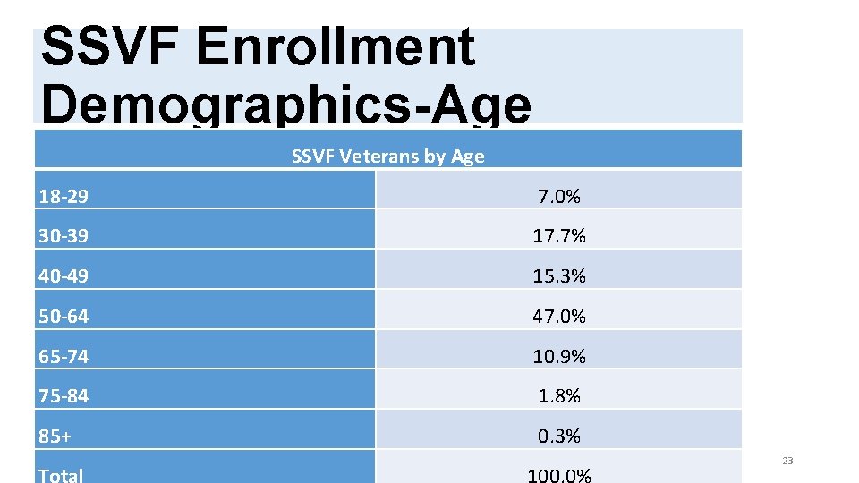 SSVF Enrollment Demographics-Age SSVF AND HUD-VASH COORDINATION IN RESPONSE TO COVID-19 SSVF Veterans by