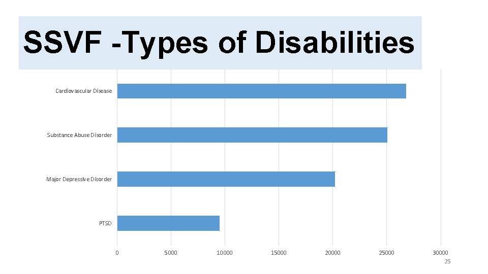SSVF AND HUD-VASH COORDINATION IN RESPONSE TO COVID-19 SSVF -Types of Disabilities Cardiovascular Disease