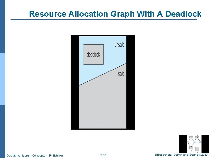 Resource Allocation Graph With A Deadlock Operating System Concepts – 9 th Edition 7.