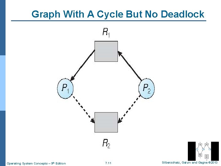 Graph With A Cycle But No Deadlock Operating System Concepts – 9 th Edition