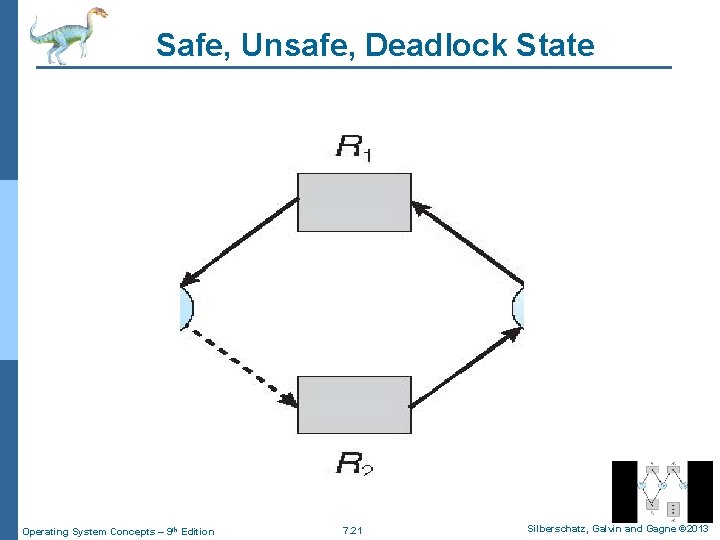 Safe, Unsafe, Deadlock State Operating System Concepts – 9 th Edition 7. 21 Silberschatz,