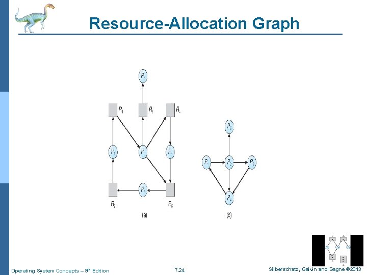Resource-Allocation Graph Operating System Concepts – 9 th Edition 7. 24 Silberschatz, Galvin and