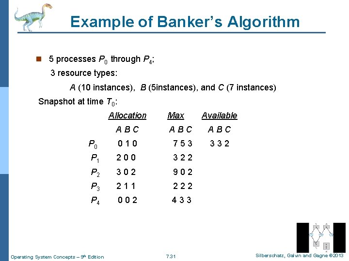 Example of Banker’s Algorithm n 5 processes P 0 through P 4; 3 resource