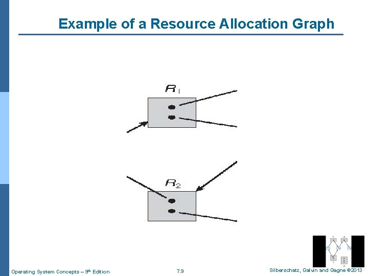 Example of a Resource Allocation Graph Operating System Concepts – 9 th Edition 7.