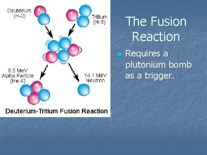 The Fusion Reaction n Requires a plutonium bomb as a trigger. 
