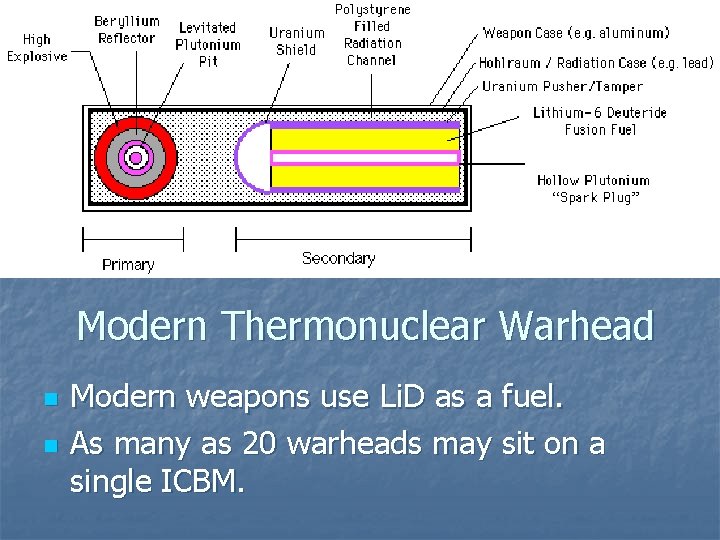 Modern Thermonuclear Warhead n n Modern weapons use Li. D as a fuel. As