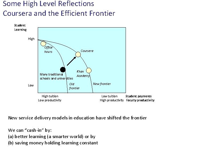 Some High Level Reflections Coursera and the Efficient Frontier Student Learning High Office hours
