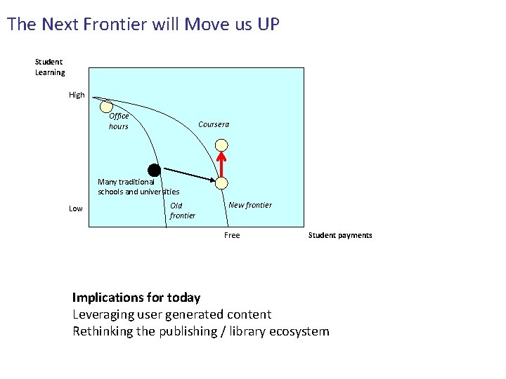 The Next Frontier will Move us UP Student Learning High Office hours Coursera Many
