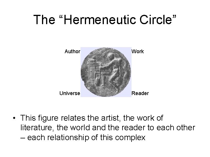 The “Hermeneutic Circle” Author Universe Work Reader • This figure relates the artist, the