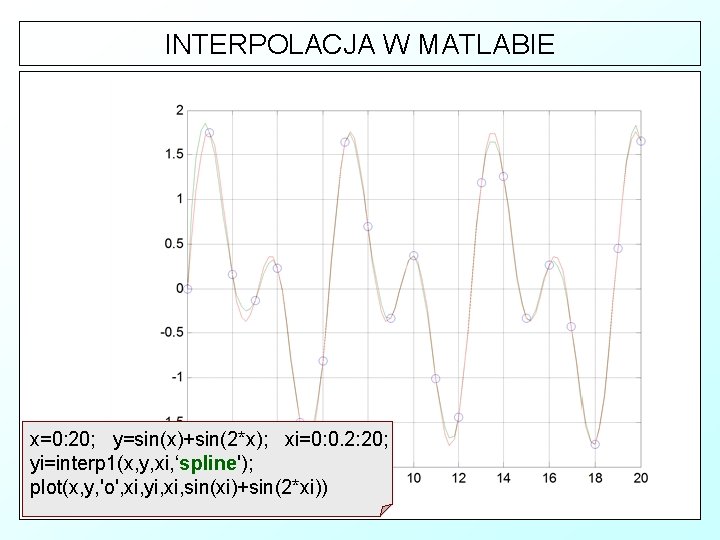 INTERPOLACJA W MATLABIE x=0: 20; y=sin(x)+sin(2*x); xi=0: 0. 2: 20; yi=interp 1(x, y, xi,