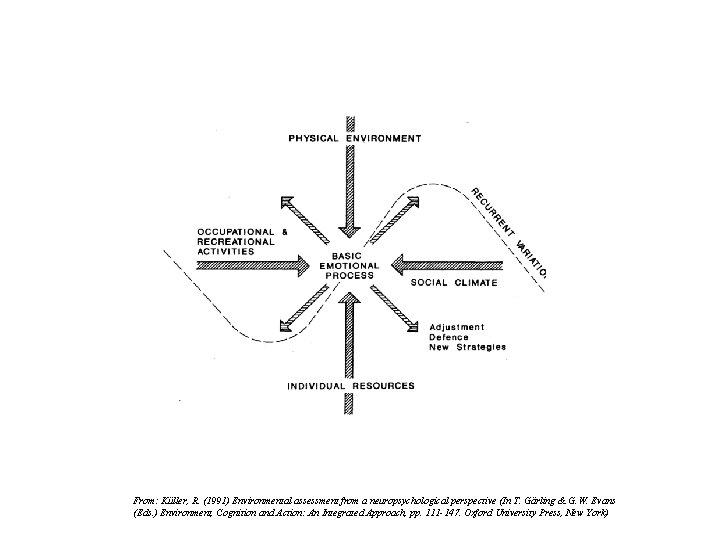 From: Küller, R. (1991) Environmental assessment from a neuropsychological perspective (In T. Gärling &