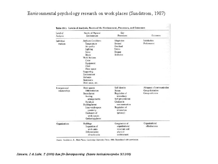 Environmental psychology research on work places (Sundstrom, 1987) Janssens, J. & Laike, T. (2006)