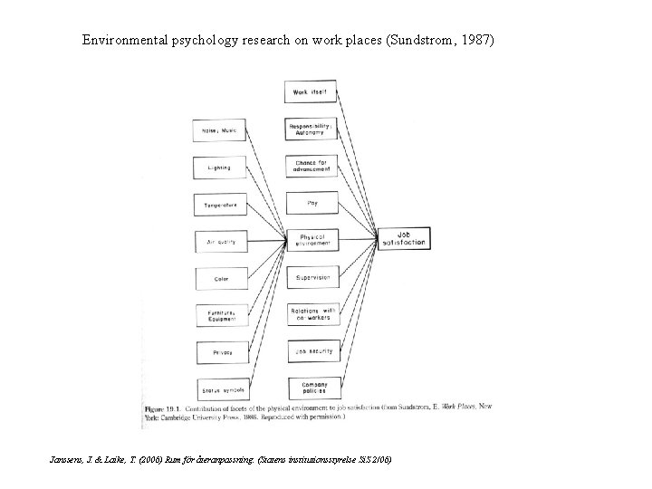 Environmental psychology research on work places (Sundstrom, 1987) Janssens, J. & Laike, T. (2006)
