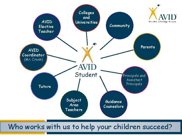 AVID Elective Teacher Colleges and Universities Community Parents AVID Coordinator (Mr. Cronk) Student Tutors