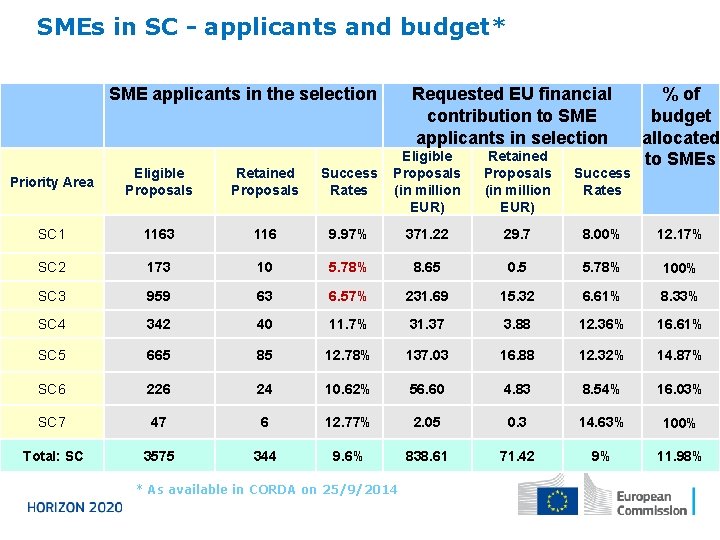 SMEs in SC - applicants and budget* SME applicants in the selection Requested EU
