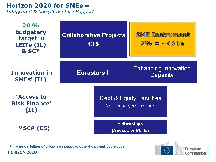 Horizon 2020 for SMEs = Integrated & Complimentary Support 20 % budgetary target in