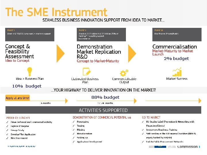 2% budget 10% budget 88% budget 