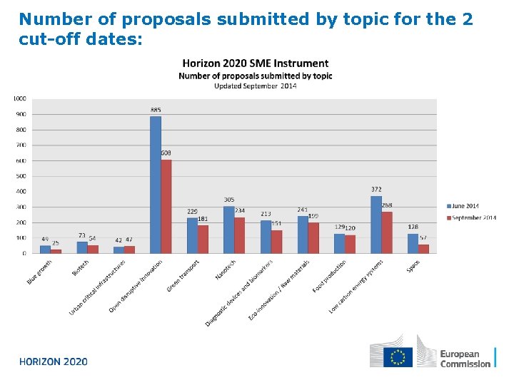 Number of proposals submitted by topic for the 2 cut-off dates: 