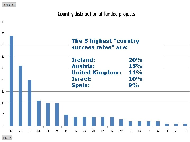 The 5 highest "country success rates" are: Ireland: Austria: United Kingdom: Israel: Spain: 20%
