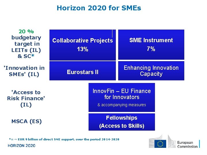 Horizon 2020 for SMEs 20 % budgetary target in LEITs (IL) & SC* 'Innovation