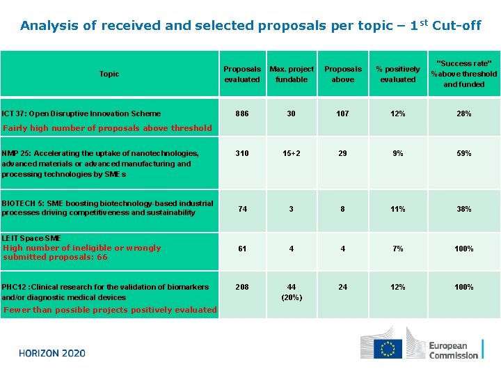 Analysis of received and selected proposals per topic – 1 st Cut-off Proposals evaluated