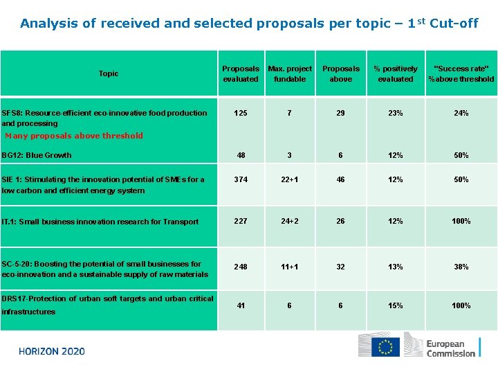 Analysis of received and selected proposals per topic – 1 st Cut-off Proposals evaluated