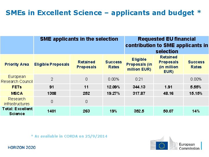 SMEs in Excellent Science – applicants and budget * SME applicants in the selection