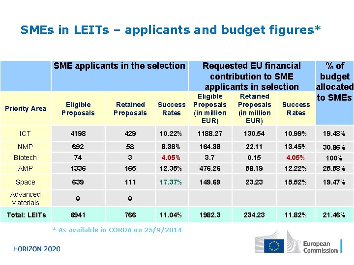 SMEs in LEITs – applicants and budget figures* SME applicants in the selection Requested
