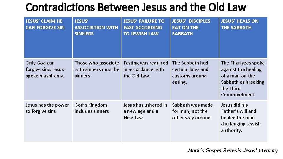 Contradictions Between Jesus and the Old Law JESUS’ CLAIM HE CAN FORGIVE SIN JESUS’