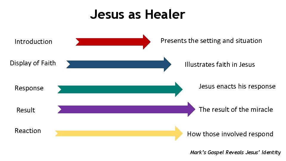 Jesus as Healer Introduction Display of Faith Presents the setting and situation Illustrates faith
