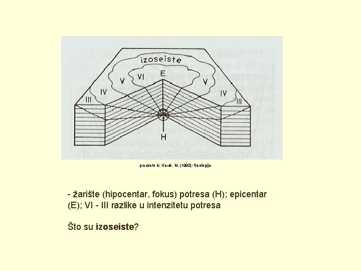 preuzeto iz: Herak, M. (1990): Geologija - žarište (hipocentar, fokus) potresa (H); epicentar (E);