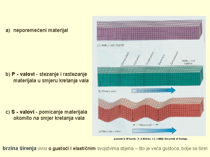 a) neporemećeni materijal b) P - valovi - stezanje i rastezanje materijala u smjeru