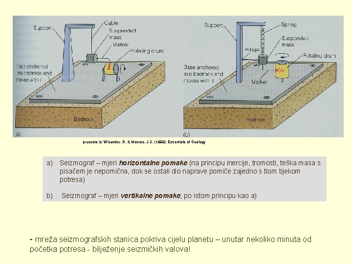 preuzeto iz: Wicander, R. & Monroe, J. S. (1999): Essentials of Geology a) Seizmograf