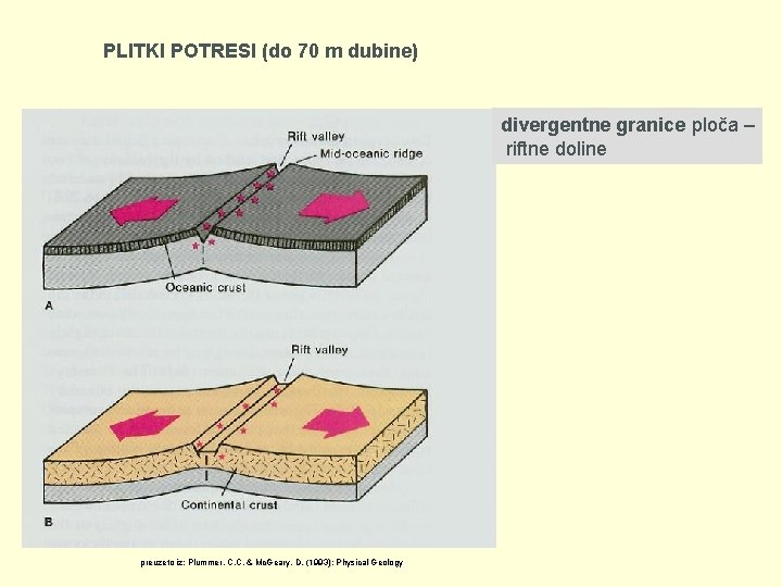 PLITKI POTRESI (do 70 m dubine) divergentne granice ploča – riftne doline preuzeto iz: