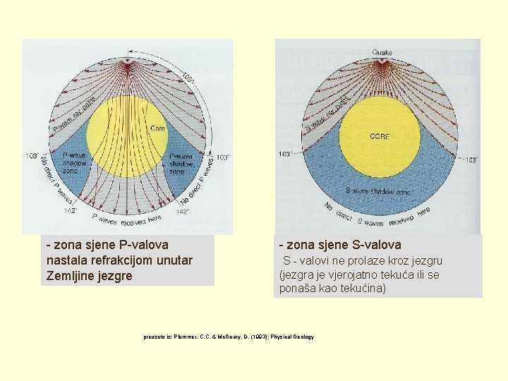 - zona sjene P-valova nastala refrakcijom unutar Zemljine jezgre - zona sjene S-valova S