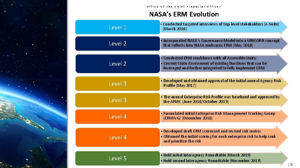 Office of the Chief Financial Officer NASA’s ERM Evolution Level 1 • Conducted targeted
