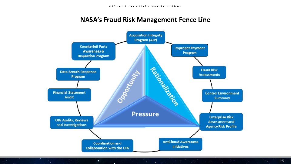 Office of the Chief Financial Officer NASA’s Fraud Risk Management Fence Line 15 