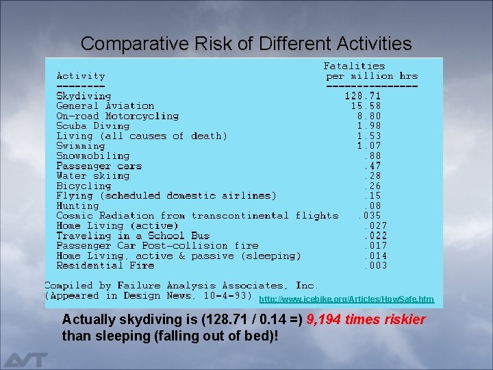 Comparative Risk of Different Activities http: //www. icebike. org/Articles/How. Safe. htm Actually skydiving is