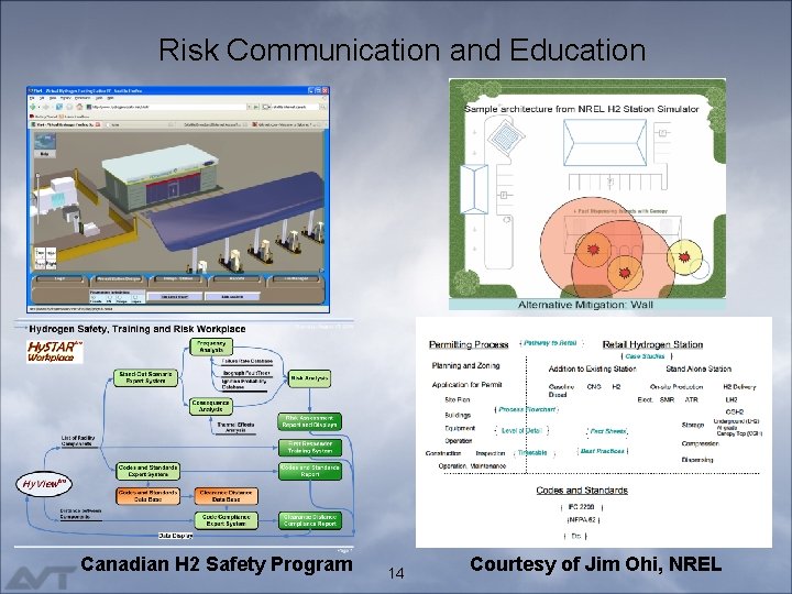 Risk Communication and Education Canadian H 2 Safety Program 14 Courtesy of Jim Ohi,