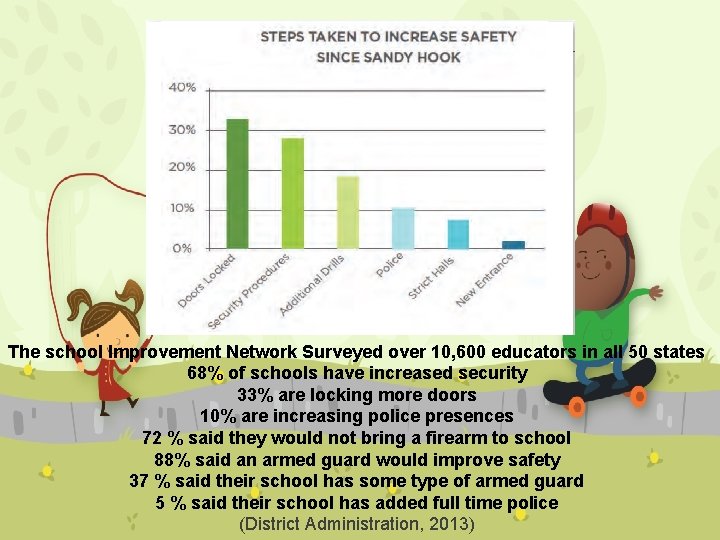 The school Improvement Network Surveyed over 10, 600 educators in all 50 states 68%