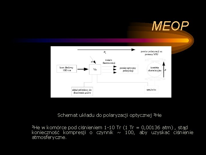 MEOP Schemat układu do polaryzacji optycznej 3 He w komórce pod ciśnieniem 1 -10