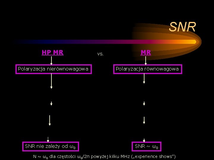 SNR HP MR Polaryzacja nierównowagowa SNR nie zależy od ω0 vs. MR Polaryzacja równowagowa